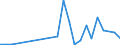 Flow: Exports / Measure: Values / Partner Country: World / Reporting Country: Israel