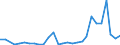 Flow: Exports / Measure: Values / Partner Country: World / Reporting Country: Latvia