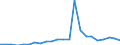 Flow: Exports / Measure: Values / Partner Country: World / Reporting Country: Luxembourg