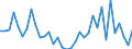 Flow: Exports / Measure: Values / Partner Country: World / Reporting Country: Turkey