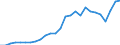 Flow: Exports / Measure: Values / Partner Country: World / Reporting Country: Austria