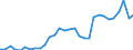 Flow: Exports / Measure: Values / Partner Country: World / Reporting Country: Czech Rep.