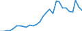 Handelsstrom: Exporte / Maßeinheit: Werte / Partnerland: World / Meldeland: Estonia