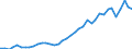 Flow: Exports / Measure: Values / Partner Country: World / Reporting Country: Germany