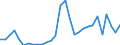 Flow: Exports / Measure: Values / Partner Country: World / Reporting Country: Lithuania