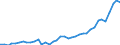 Flow: Exports / Measure: Values / Partner Country: World / Reporting Country: Netherlands