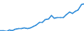 Flow: Exports / Measure: Values / Partner Country: World / Reporting Country: Poland