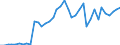 Flow: Exports / Measure: Values / Partner Country: World / Reporting Country: Portugal