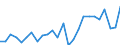 Flow: Exports / Measure: Values / Partner Country: World / Reporting Country: Slovakia