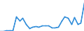 Flow: Exports / Measure: Values / Partner Country: World / Reporting Country: Slovenia