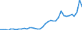 Flow: Exports / Measure: Values / Partner Country: World / Reporting Country: Sweden