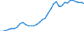 Flow: Exports / Measure: Values / Partner Country: World / Reporting Country: Turkey