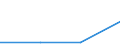 Flow: Exports / Measure: Values / Partner Country: Austria / Reporting Country: Luxembourg