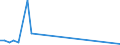 Flow: Exports / Measure: Values / Partner Country: Canada / Reporting Country: Ireland