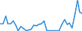 Flow: Exports / Measure: Values / Partner Country: Canada / Reporting Country: Spain