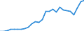 Flow: Exports / Measure: Values / Partner Country: World / Reporting Country: Austria