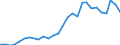 Handelsstrom: Exporte / Maßeinheit: Werte / Partnerland: World / Meldeland: Estonia