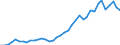 Flow: Exports / Measure: Values / Partner Country: World / Reporting Country: Germany