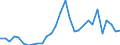 Flow: Exports / Measure: Values / Partner Country: World / Reporting Country: Lithuania