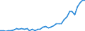 Flow: Exports / Measure: Values / Partner Country: World / Reporting Country: Netherlands