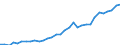 Flow: Exports / Measure: Values / Partner Country: World / Reporting Country: Poland