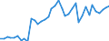 Flow: Exports / Measure: Values / Partner Country: World / Reporting Country: Portugal