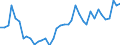 Flow: Exports / Measure: Values / Partner Country: World / Reporting Country: Spain