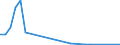 Flow: Exports / Measure: Values / Partner Country: Austria / Reporting Country: Israel