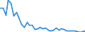 Flow: Exports / Measure: Values / Partner Country: World / Reporting Country: Denmark