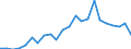 Flow: Exports / Measure: Values / Partner Country: World / Reporting Country: Luxembourg