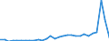 Flow: Exports / Measure: Values / Partner Country: World / Reporting Country: Slovenia