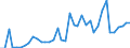 Flow: Exports / Measure: Values / Partner Country: World / Reporting Country: Spain