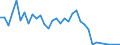 Flow: Exports / Measure: Values / Partner Country: Bahrain / Reporting Country: Australia