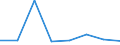 Flow: Exports / Measure: Values / Partner Country: Bahrain / Reporting Country: EU 28-Extra EU