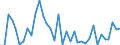 Flow: Exports / Measure: Values / Partner Country: Bangladesh / Reporting Country: Australia