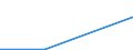 Flow: Exports / Measure: Values / Partner Country: Bangladesh / Reporting Country: New Zealand