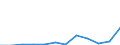 Flow: Exports / Measure: Values / Partner Country: Belgium, Luxembourg / Reporting Country: Luxembourg