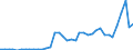Handelsstrom: Exporte / Maßeinheit: Werte / Partnerland: World / Meldeland: Canada