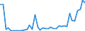 Flow: Exports / Measure: Values / Partner Country: World / Reporting Country: Denmark