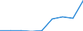 Flow: Exports / Measure: Values / Partner Country: World / Reporting Country: Estonia