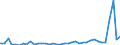 Flow: Exports / Measure: Values / Partner Country: World / Reporting Country: Greece