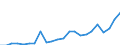 Flow: Exports / Measure: Values / Partner Country: World / Reporting Country: Luxembourg