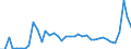 Flow: Exports / Measure: Values / Partner Country: World / Reporting Country: Spain