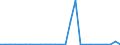 Flow: Exports / Measure: Values / Partner Country: World / Reporting Country: Chile