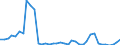 Handelsstrom: Exporte / Maßeinheit: Werte / Partnerland: World / Meldeland: Denmark