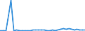 Flow: Exports / Measure: Values / Partner Country: World / Reporting Country: Finland