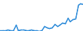 Flow: Exports / Measure: Values / Partner Country: World / Reporting Country: Greece