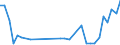 Flow: Exports / Measure: Values / Partner Country: World / Reporting Country: Hungary