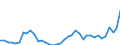 Flow: Exports / Measure: Values / Partner Country: World / Reporting Country: Netherlands