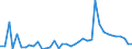 Flow: Exports / Measure: Values / Partner Country: World / Reporting Country: Portugal